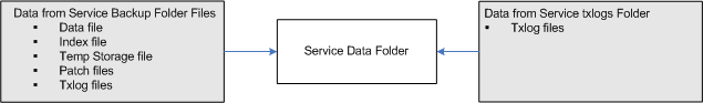 DBS Restore Backup Utility